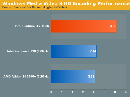 Windows Media Video 9 HD Encoding Performance